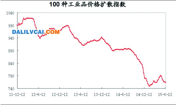 100種工業(yè)品價(jià)格擴(kuò)散走勢圖