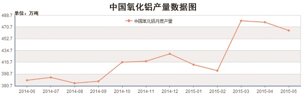 我國氧化鋁產(chǎn)量統(tǒng)計(jì)圖