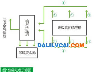 圖1酸霧處理示意圖-dalilvcai.com