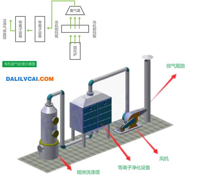 有機廢氣的處理示意圖