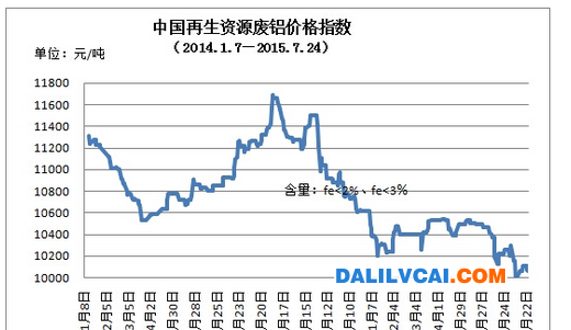 廢鋁18個月價格趨勢圖