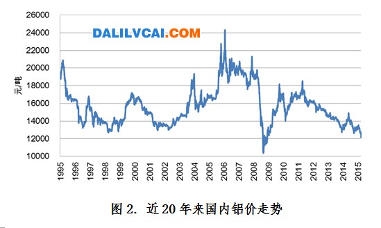 20年來我國鋁價走勢圖