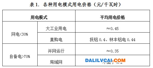 電解鋁各種用電模式用電價格對比