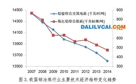 我國鋁冶煉行業(yè)主要經(jīng)濟指標變化趨勢