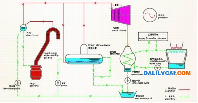 轉(zhuǎn)爐余熱發(fā)電技術(shù)工藝流程圖<