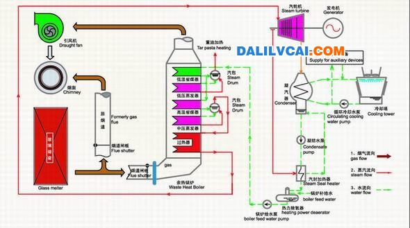 玻璃余熱發(fā)電技術(shù)工藝流程圖