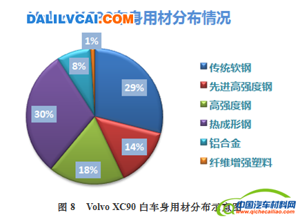 Volvo XC90的白車身（包括四門兩蓋）用材料