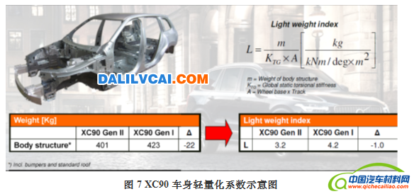 XC90車身輕量化系數(shù)示意圖