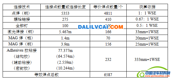 白車身的等價(jià)焊點(diǎn)數(shù)列表