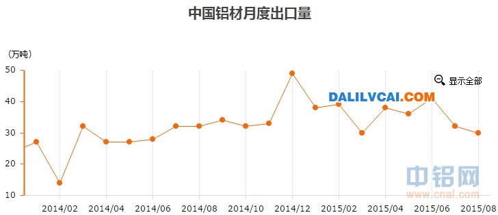 中國出口鋁材曲線圖