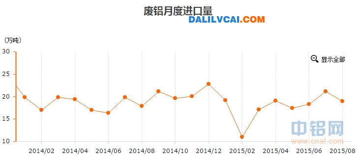 8月中國進(jìn)口廢鋁曲線圖