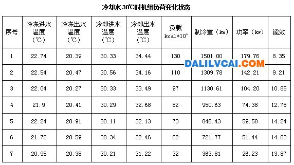 磁懸浮機(jī)組優(yōu)勢(shì)體現(xiàn)表4