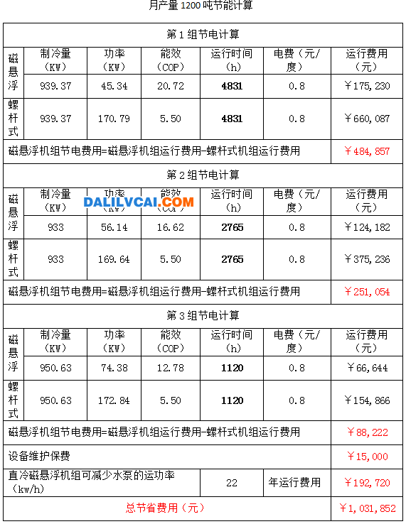 磁懸浮離心式冷水機(jī)節(jié)能表3