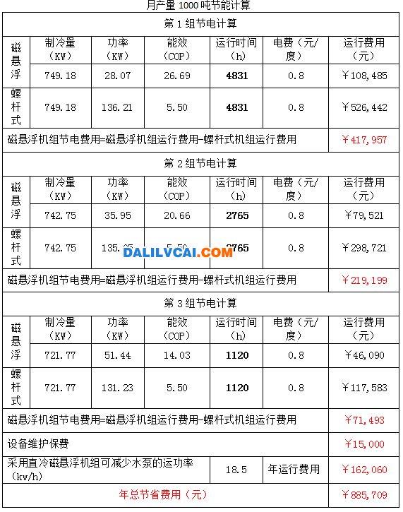 磁懸浮離心式冷水機(jī)節(jié)能表2