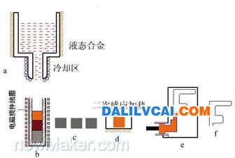 半固態(tài)化鋁合金加工工藝流程