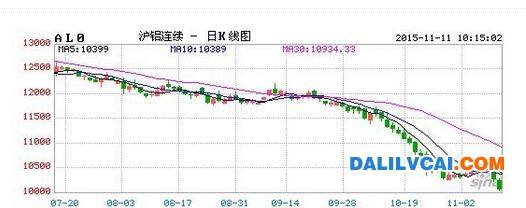 上海鋁錠價(jià)格走勢(shì)圖