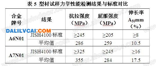 鋁型材試樣力學(xué)性能檢測結(jié)果與標(biāo)準(zhǔn)對比圖