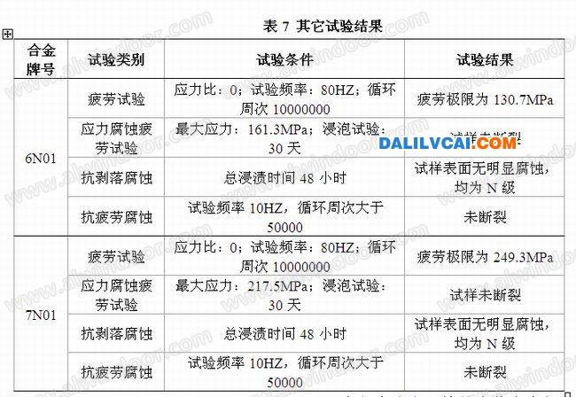 和諧號列車用鋁材其它試驗結(jié)果表