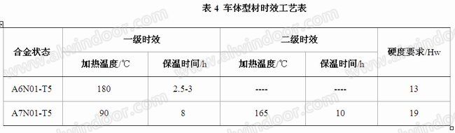 動車車體鋁型材時效工藝表