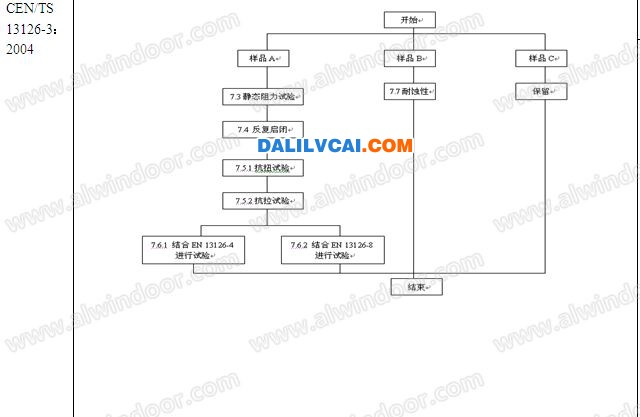 CEN/TS 13126-3:2004、EN 13126-3:2011與JG/T 124-2007三個(gè)標(biāo)準(zhǔn)的試驗(yàn)流程