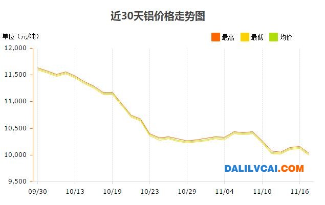 近30天鋁錠現(xiàn)貨價格趨勢圖