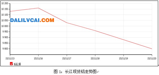 長(zhǎng)江現(xiàn)貨鋁錠趨勢(shì)圖