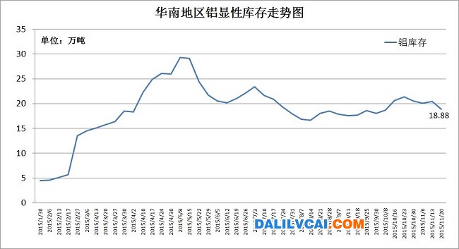 華南地區(qū)鋁庫(kù)存圖