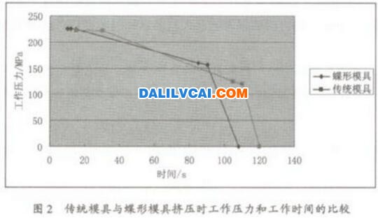 傳統(tǒng)模具與蝶形模具擠壓時工作壓力和工作時間的比較