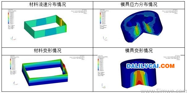 HyperXtrude軟件對(duì)改良后的幕墻立柱鋁型材模具仿真分析結(jié)果