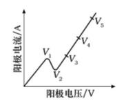 電解拋光曲線