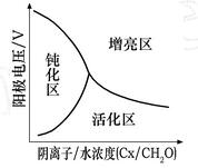 圖3 不同Cx/CH2O電解液中陽(yáng)極電位對(duì)陽(yáng)極行為的影響