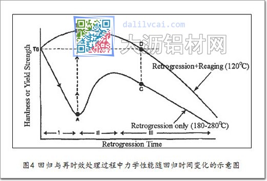 7XXX鋁合金回歸與再時(shí)效處理過程中力學(xué)性能隨回歸時(shí)間變化的示意圖