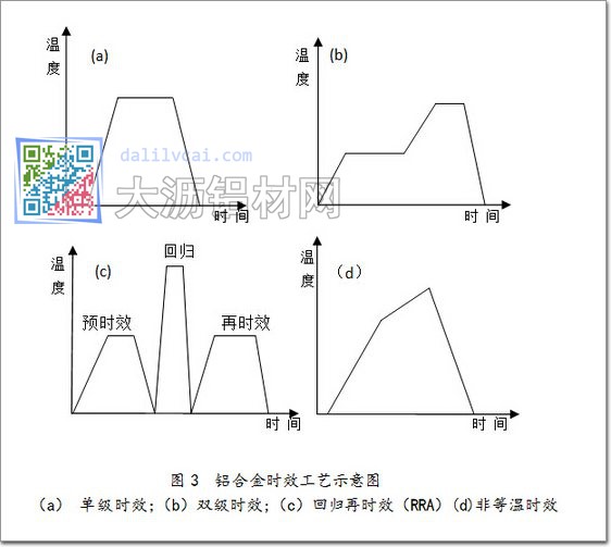 鋁合金時(shí)效工藝示意圖