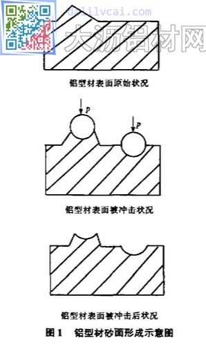 鋁型材砂面形成示意圖