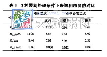 兩種砂面預(yù)處理表面粗糙度對(duì)比圖