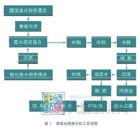 鋁型材表面處理廢水的工藝流程