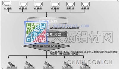 電解鋁移動智能終端－實(shí)現(xiàn)專家遠(yuǎn)程管理電解槽