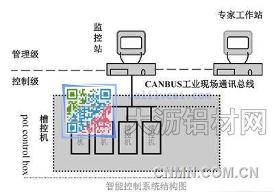 電解鋁智能控制系統(tǒng)結(jié)構(gòu)圖