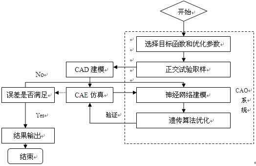 鋁型材擠壓模CAE/CAO系統(tǒng)結(jié)構(gòu)框架