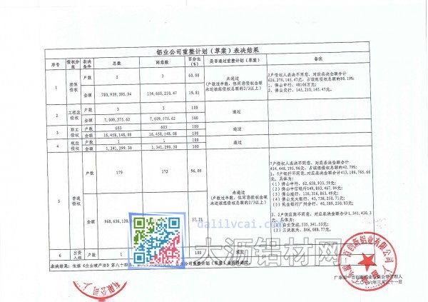 廣東銀一百創(chuàng)新鋁業(yè)公司重整計(jì)劃（草案）表決結(jié)果表