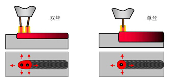 Tandem雙絲高效GMAW電弧與單絲電弧散熱比較