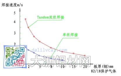 焊接速度對比