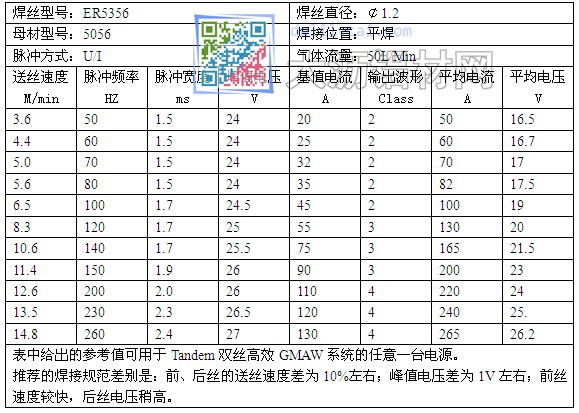 鋁鎂合金Tandem雙絲高效GMAW焊接規(guī)范（保護氣Ar100%）