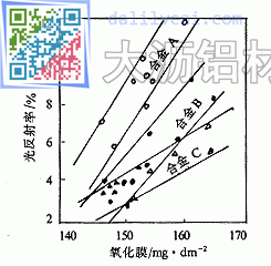 鋁合金陽極氧化膜重量對光的反射率的影響