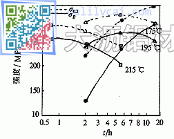 人工時效時間與強度的關系(B鋁合金)