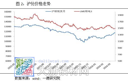 國內(nèi)外鋁價(jià)走勢對比