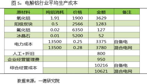 電解鋁行業(yè)平均生產(chǎn)成本