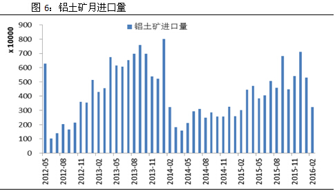 鋁土礦月進(jìn)口量