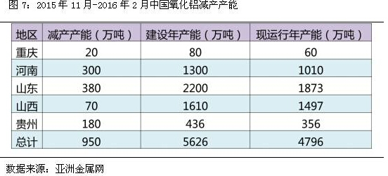 中國氧化鋁減產(chǎn)產(chǎn)能