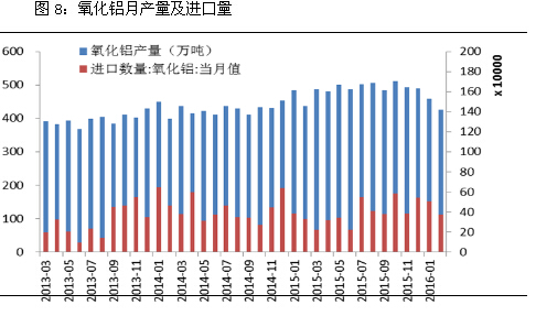 氧化鋁月產(chǎn)量及進(jìn)口量